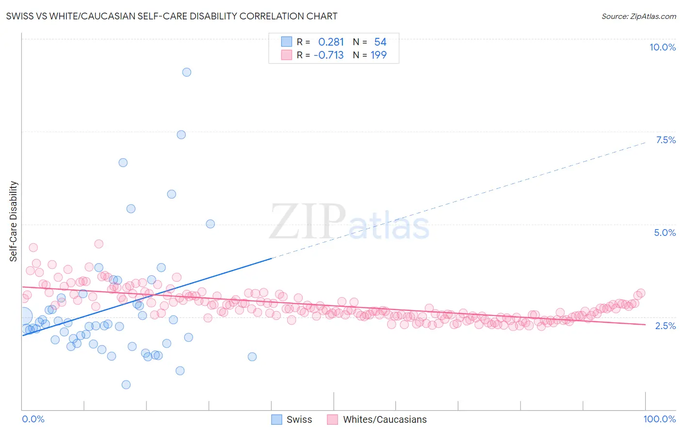 Swiss vs White/Caucasian Self-Care Disability