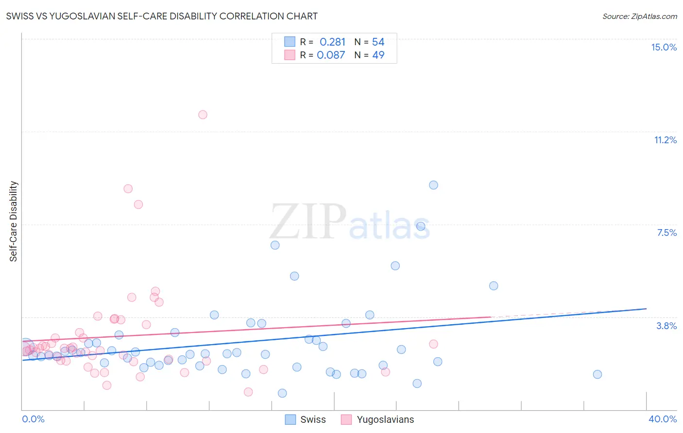 Swiss vs Yugoslavian Self-Care Disability