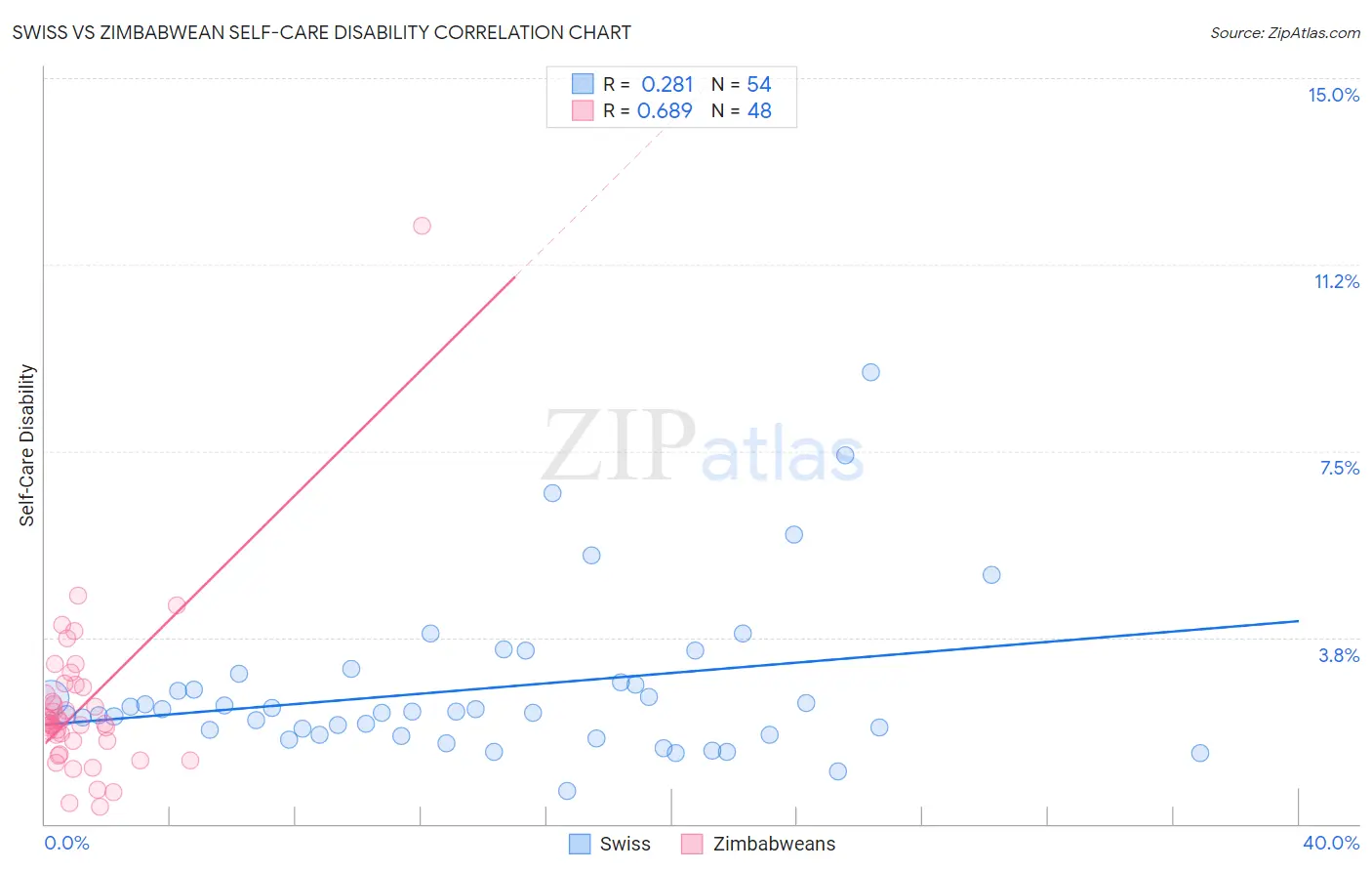 Swiss vs Zimbabwean Self-Care Disability