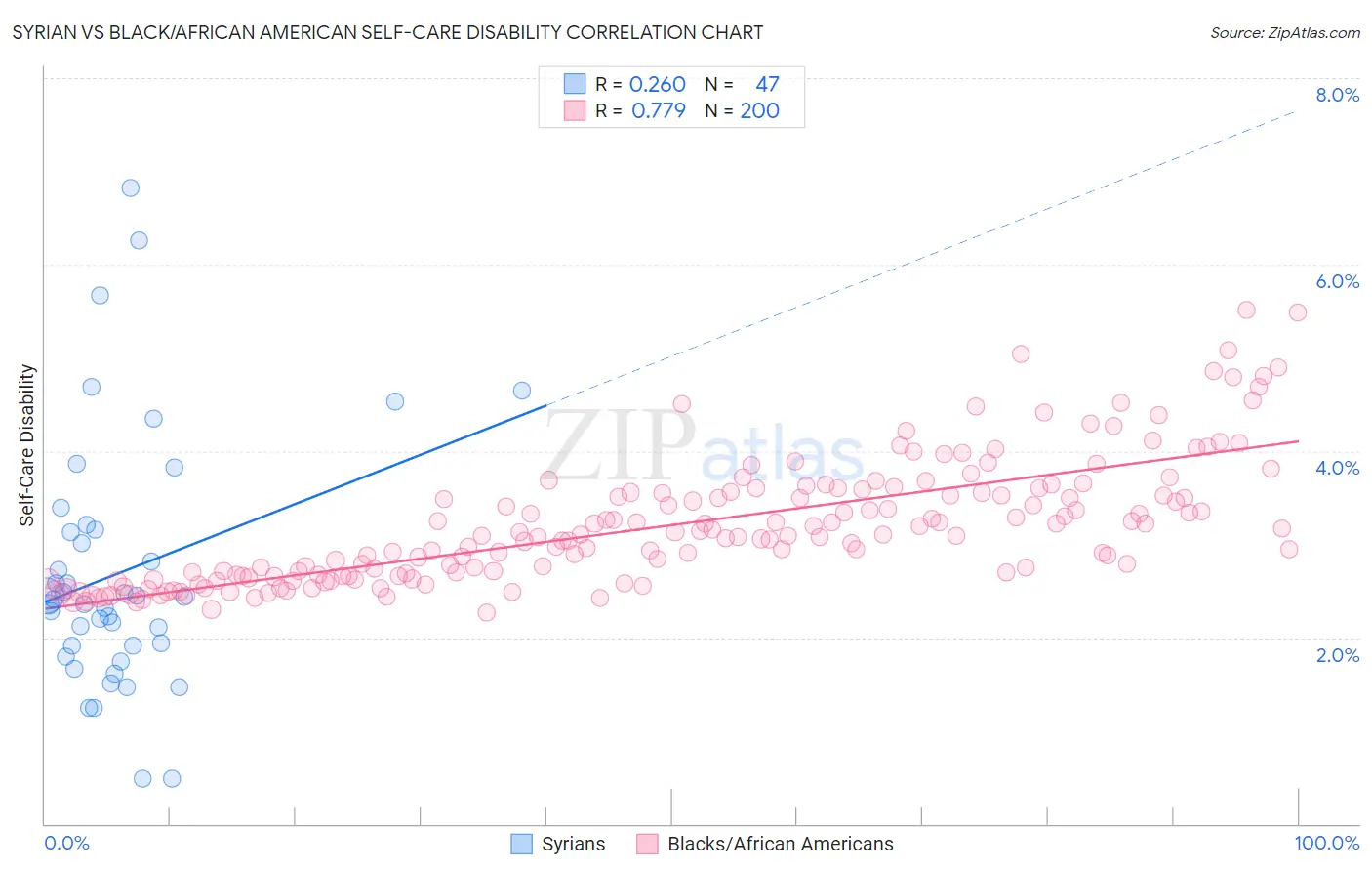 Syrian vs Black/African American Self-Care Disability