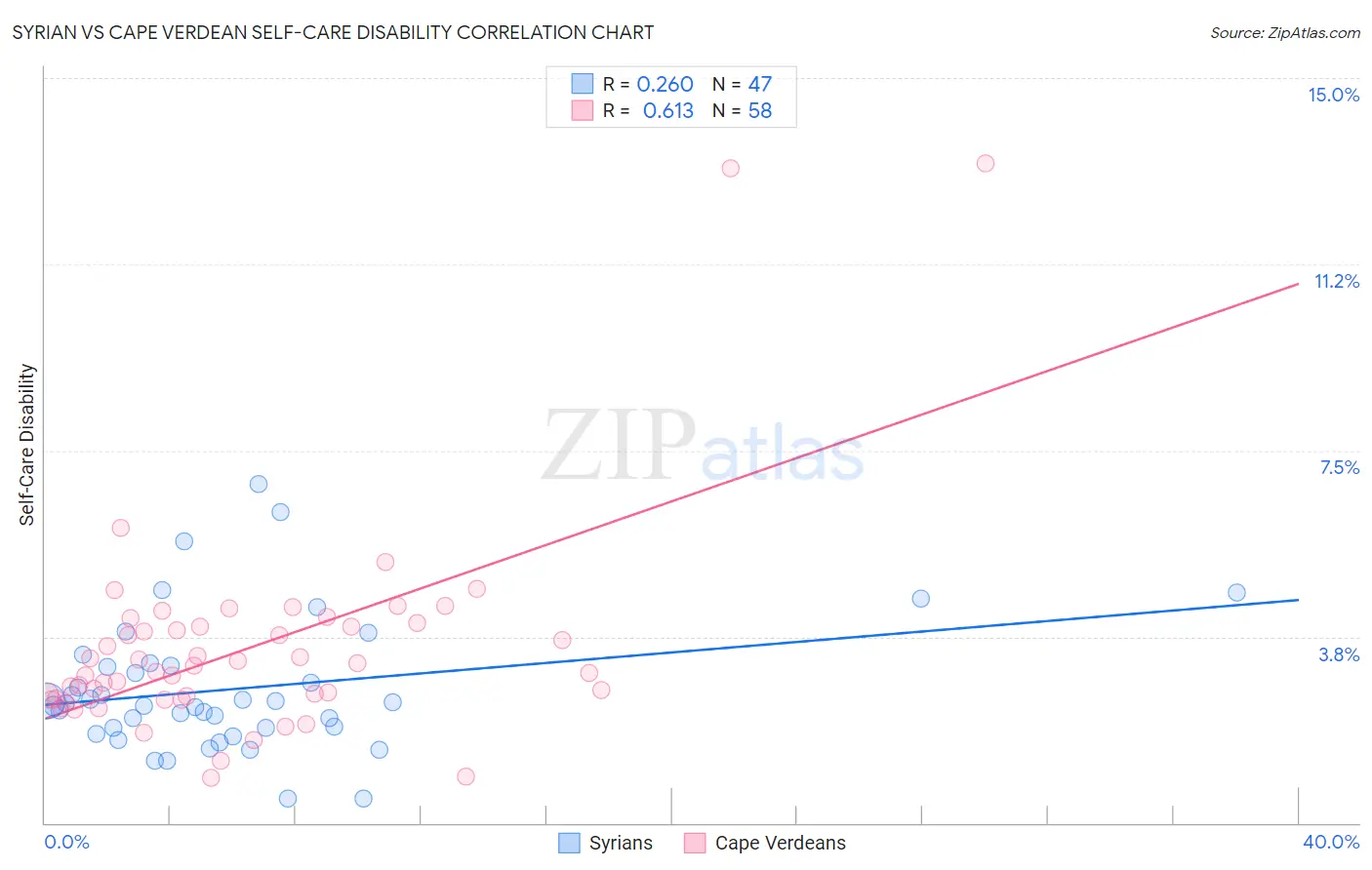 Syrian vs Cape Verdean Self-Care Disability