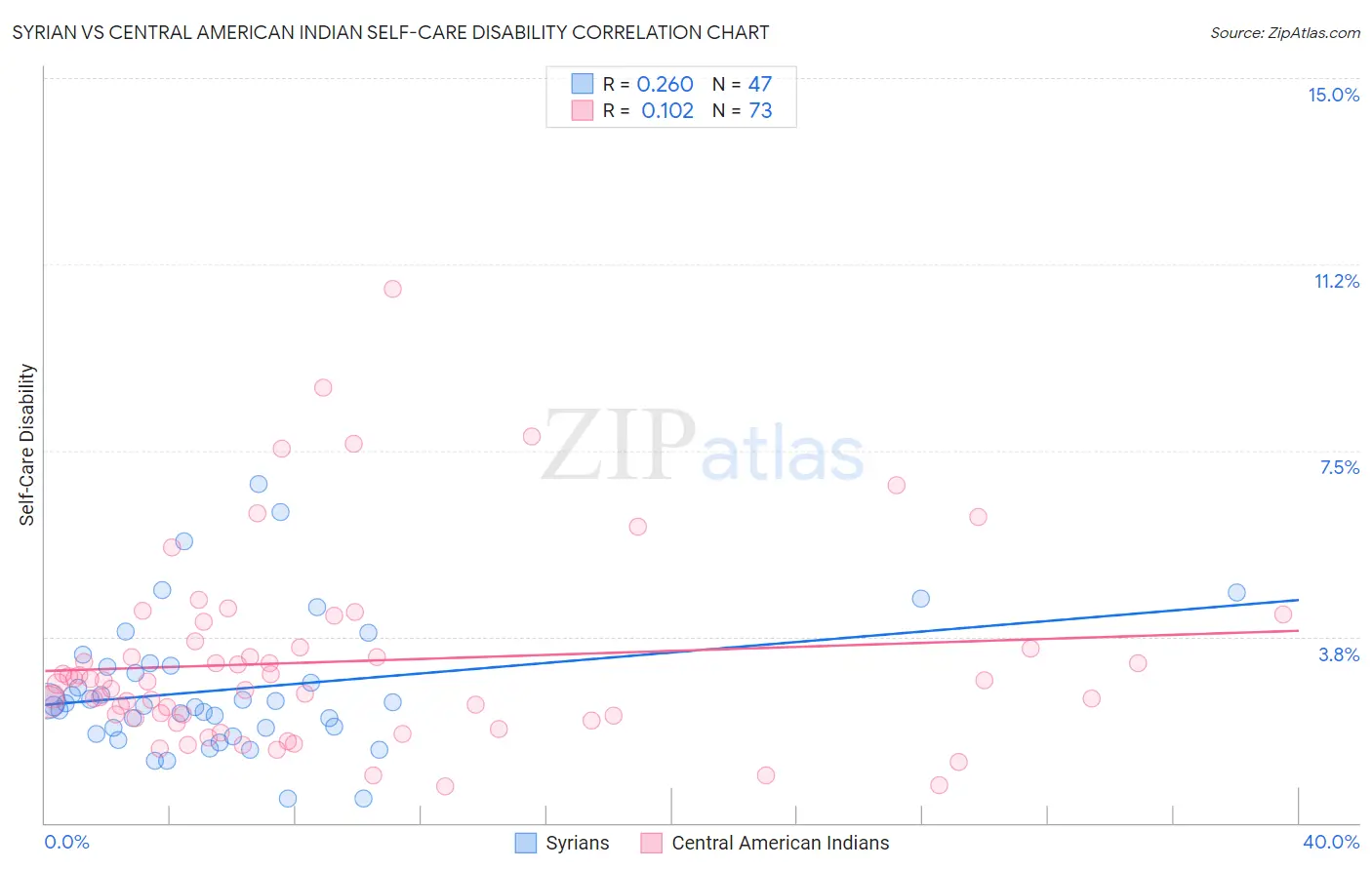 Syrian vs Central American Indian Self-Care Disability