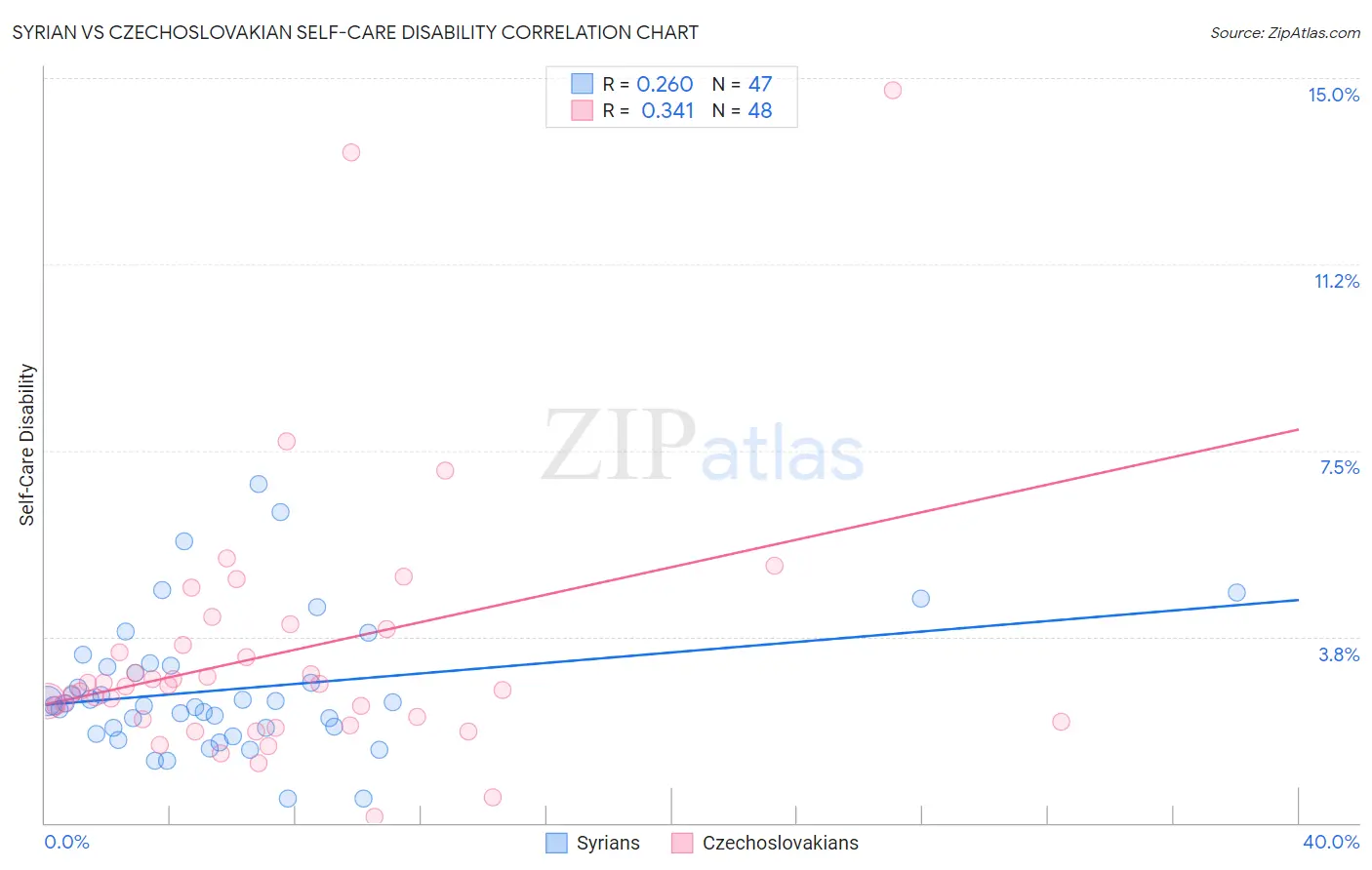 Syrian vs Czechoslovakian Self-Care Disability