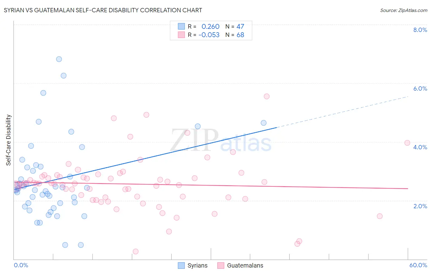 Syrian vs Guatemalan Self-Care Disability