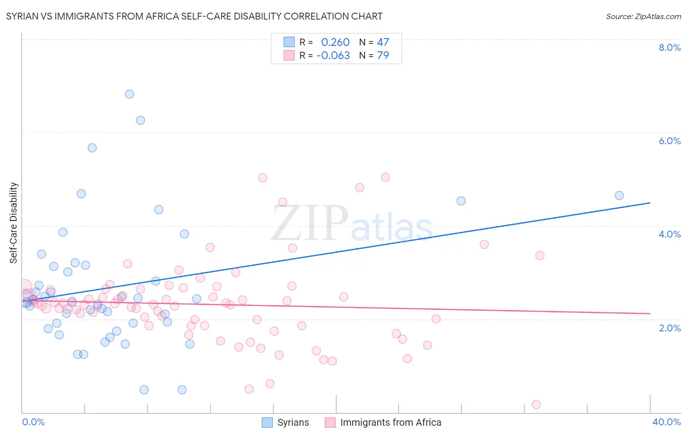 Syrian vs Immigrants from Africa Self-Care Disability