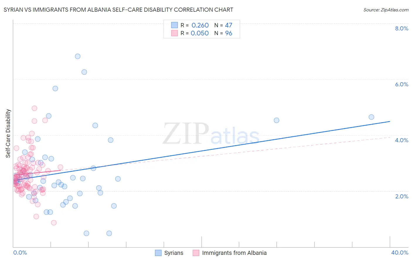 Syrian vs Immigrants from Albania Self-Care Disability