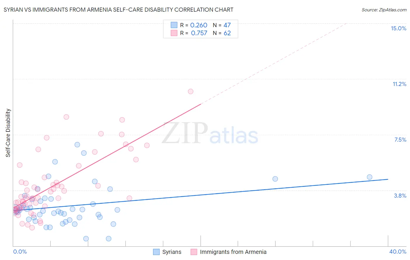 Syrian vs Immigrants from Armenia Self-Care Disability