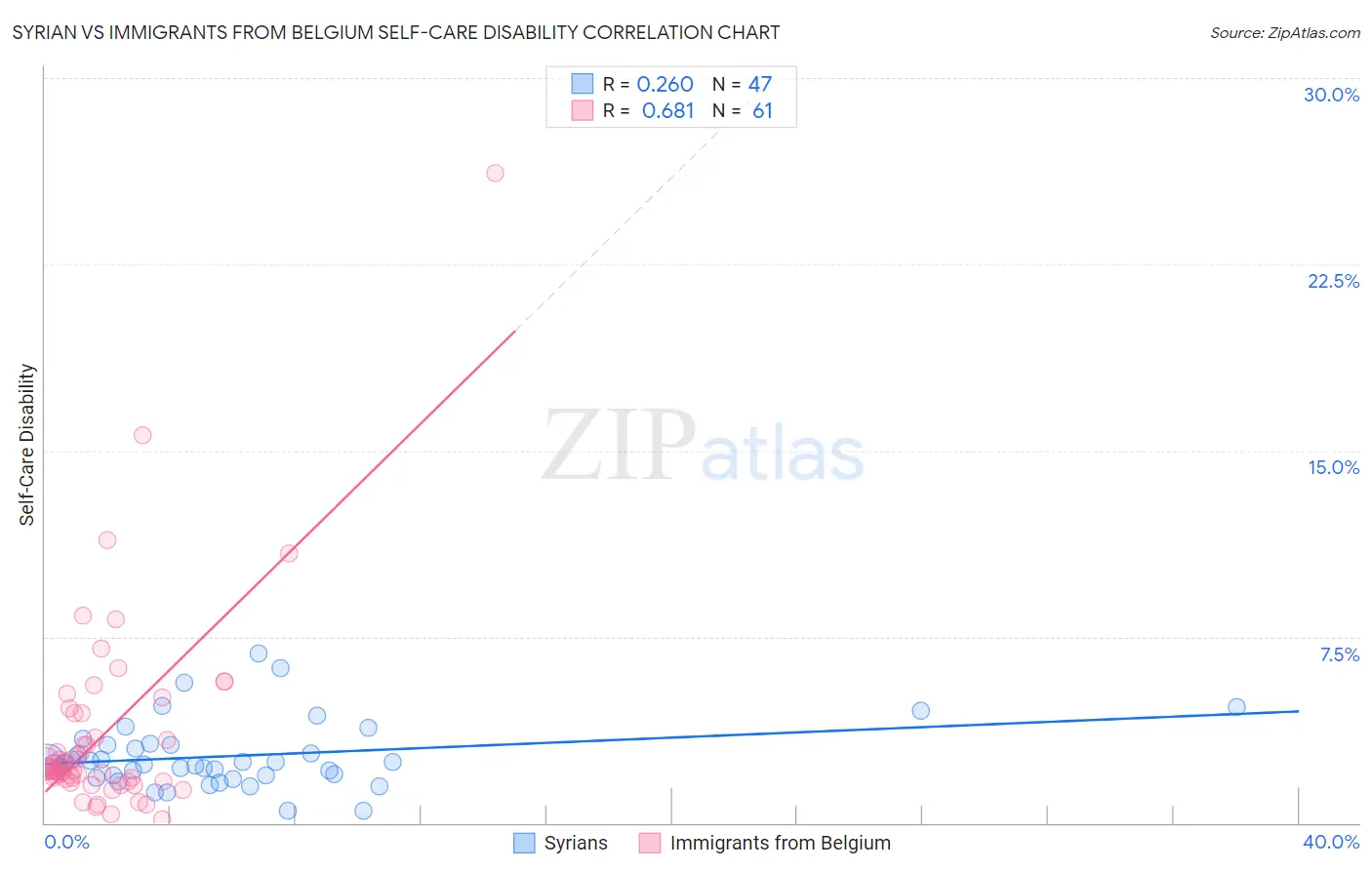 Syrian vs Immigrants from Belgium Self-Care Disability