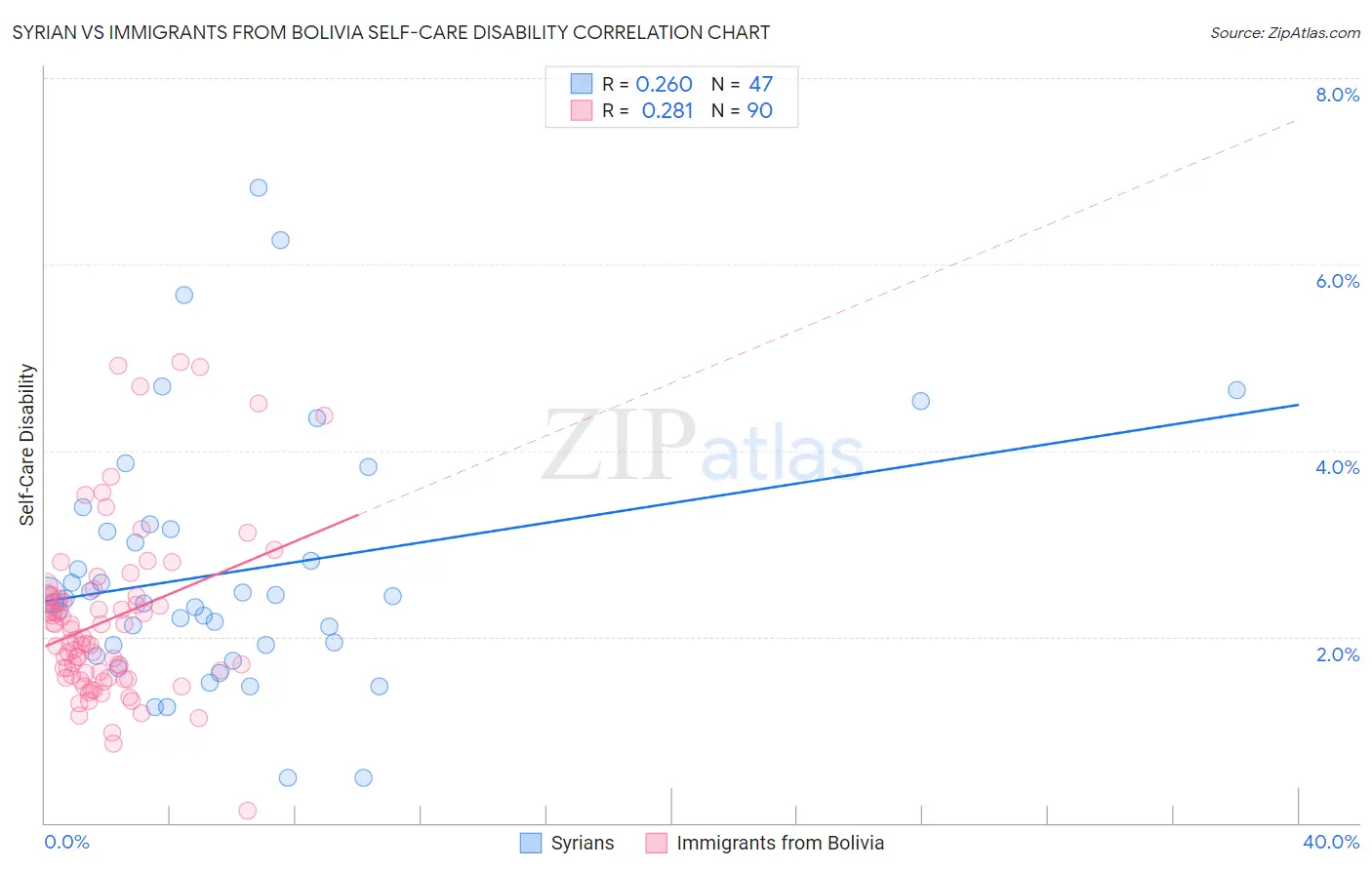 Syrian vs Immigrants from Bolivia Self-Care Disability