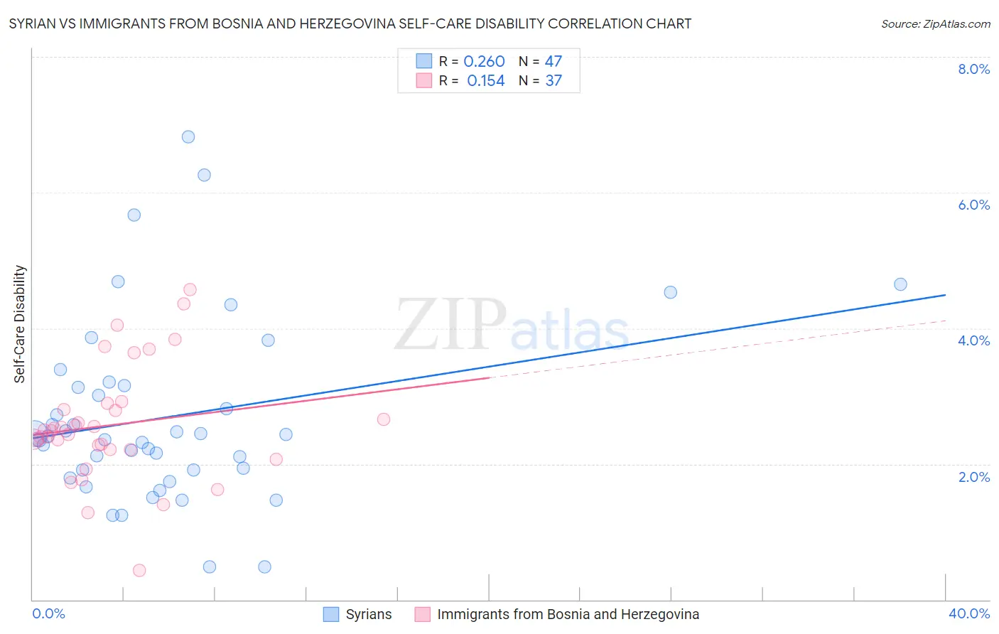 Syrian vs Immigrants from Bosnia and Herzegovina Self-Care Disability