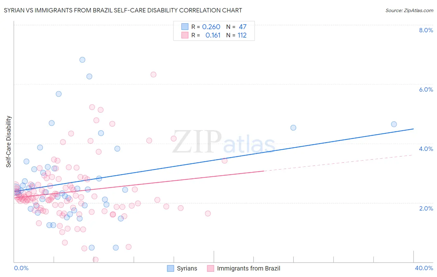 Syrian vs Immigrants from Brazil Self-Care Disability