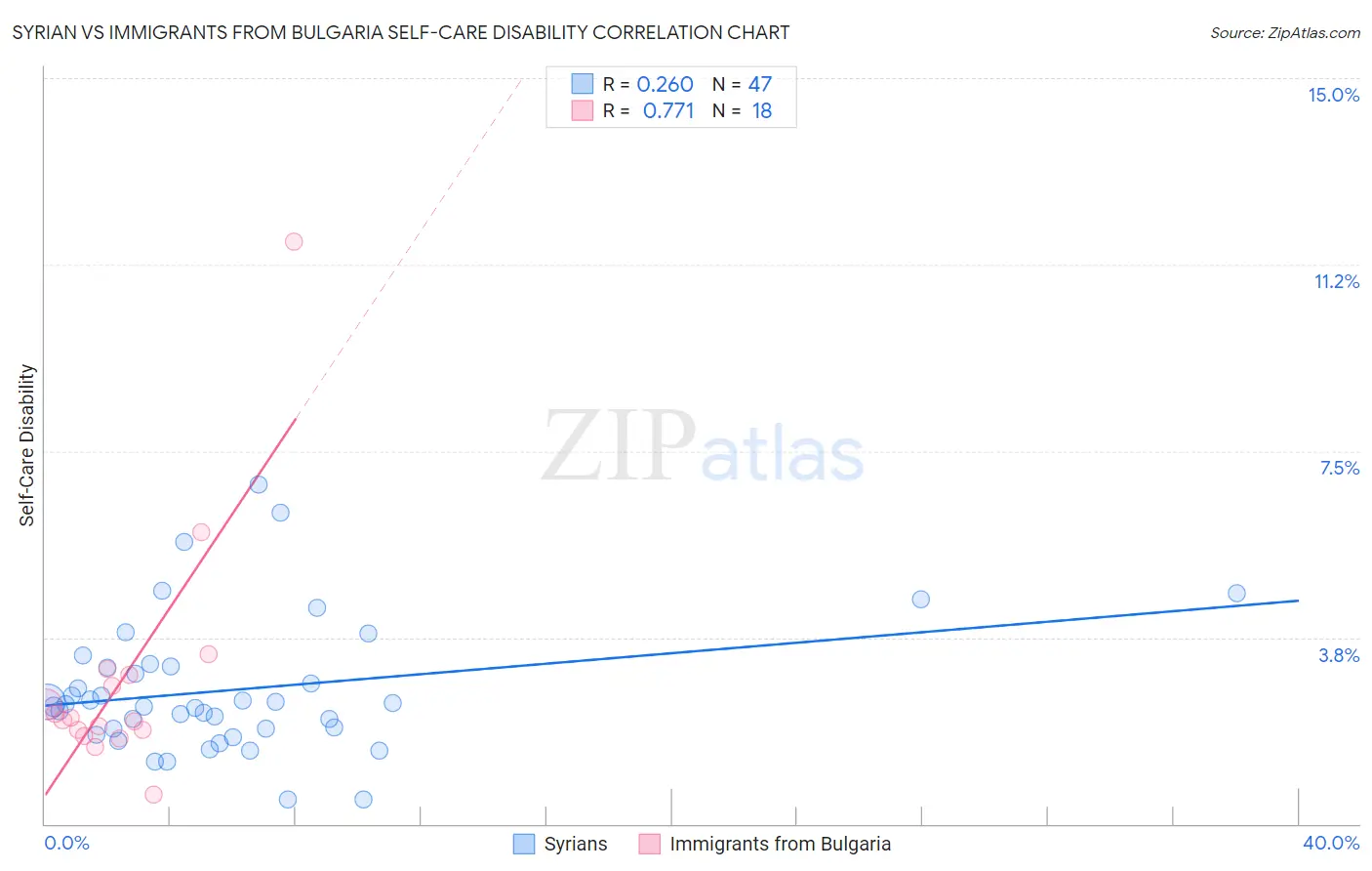 Syrian vs Immigrants from Bulgaria Self-Care Disability