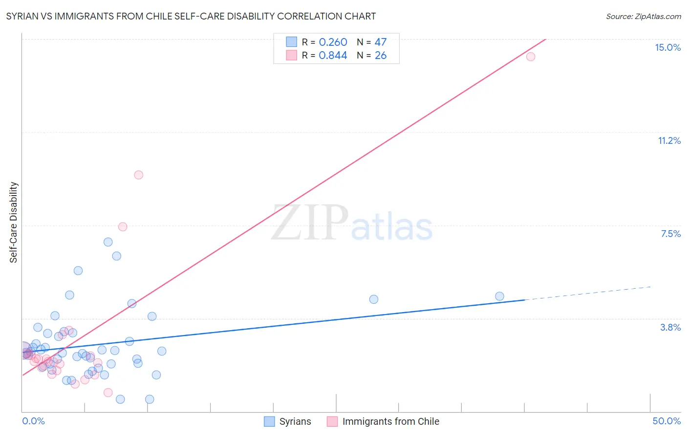 Syrian vs Immigrants from Chile Self-Care Disability