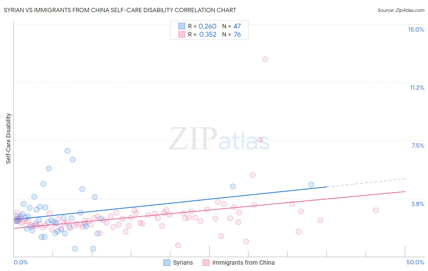 Syrian vs Immigrants from China Self-Care Disability