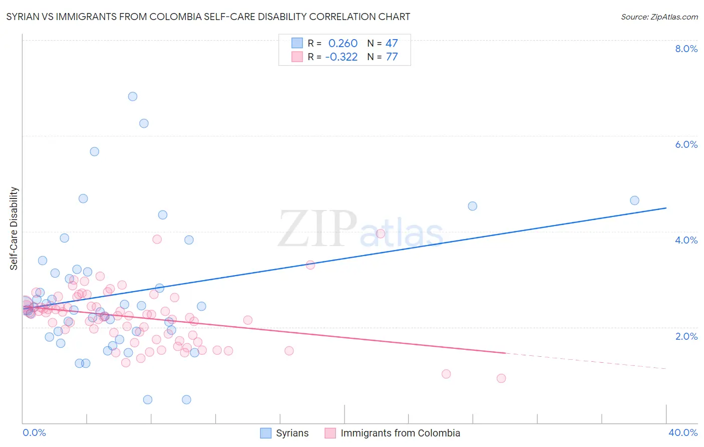 Syrian vs Immigrants from Colombia Self-Care Disability