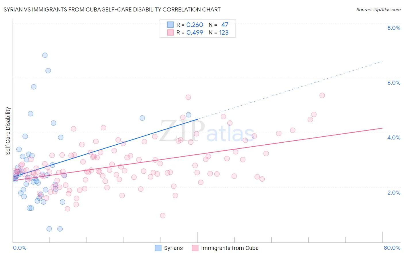 Syrian vs Immigrants from Cuba Self-Care Disability