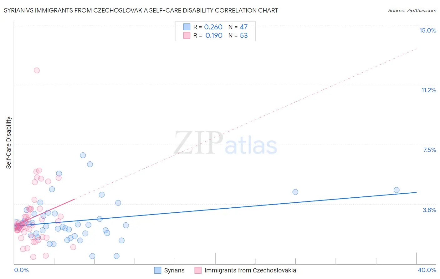 Syrian vs Immigrants from Czechoslovakia Self-Care Disability