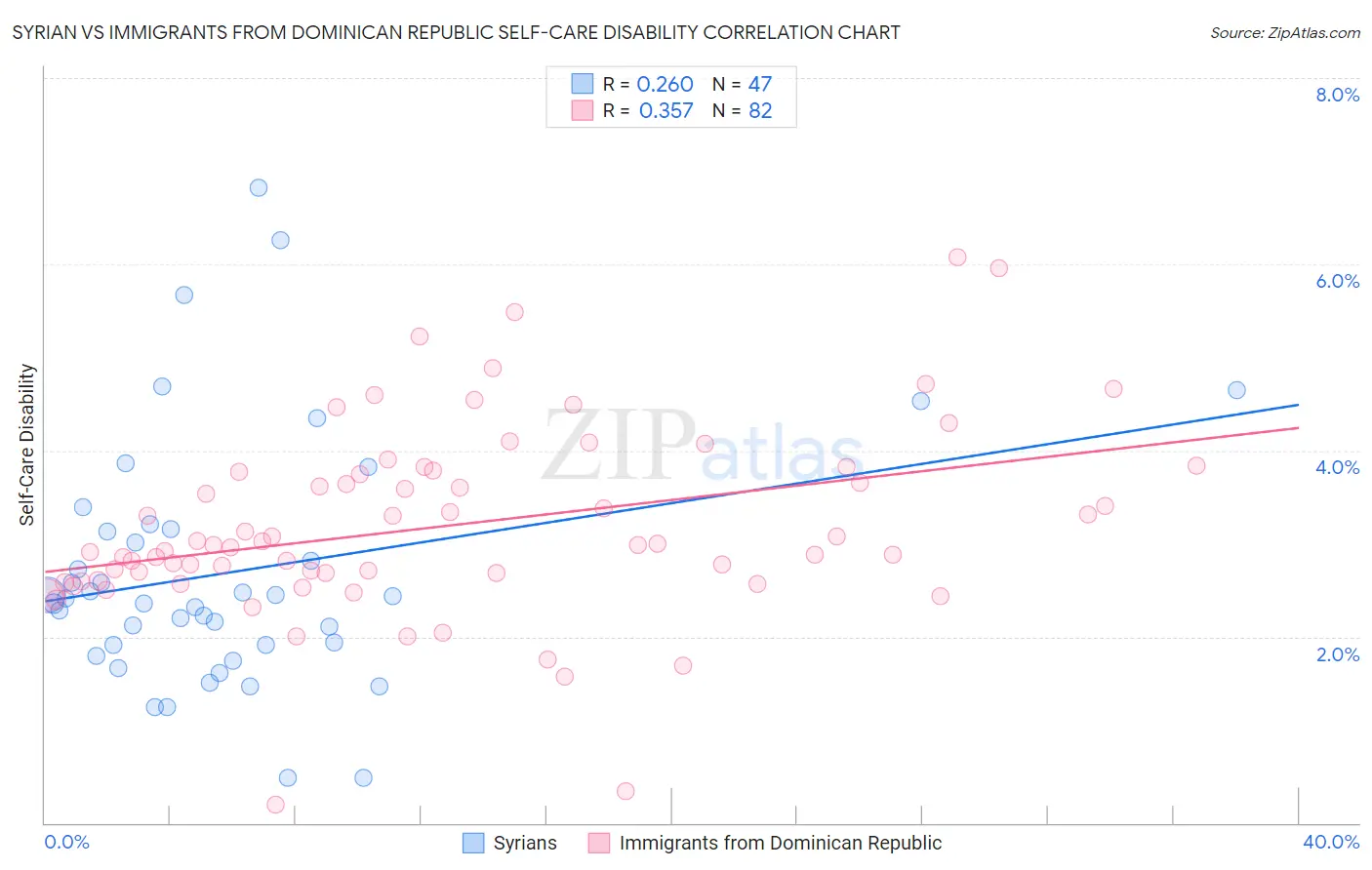Syrian vs Immigrants from Dominican Republic Self-Care Disability