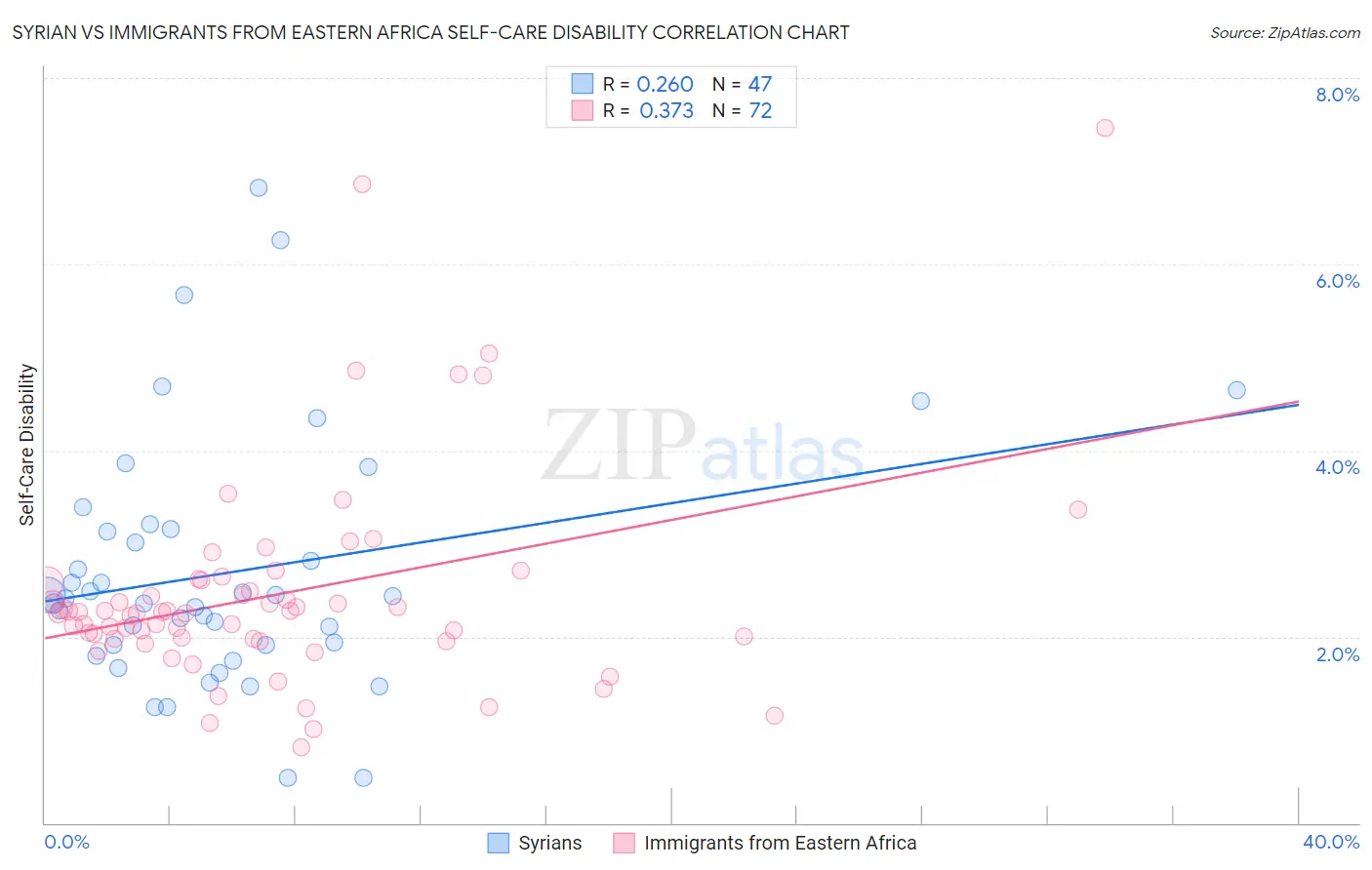 Syrian vs Immigrants from Eastern Africa Self-Care Disability