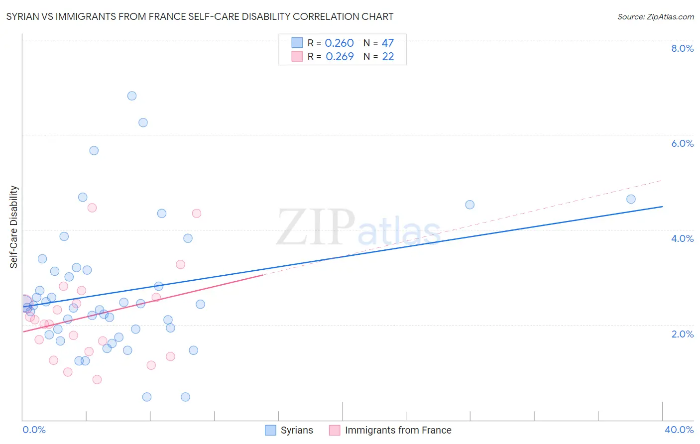 Syrian vs Immigrants from France Self-Care Disability