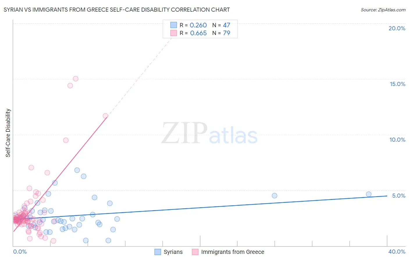 Syrian vs Immigrants from Greece Self-Care Disability