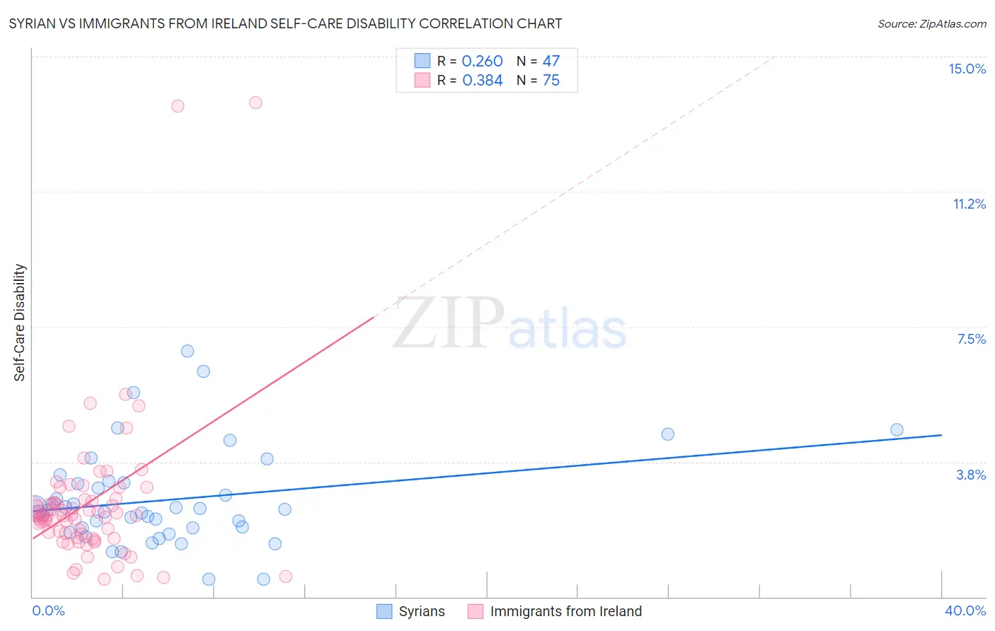 Syrian vs Immigrants from Ireland Self-Care Disability