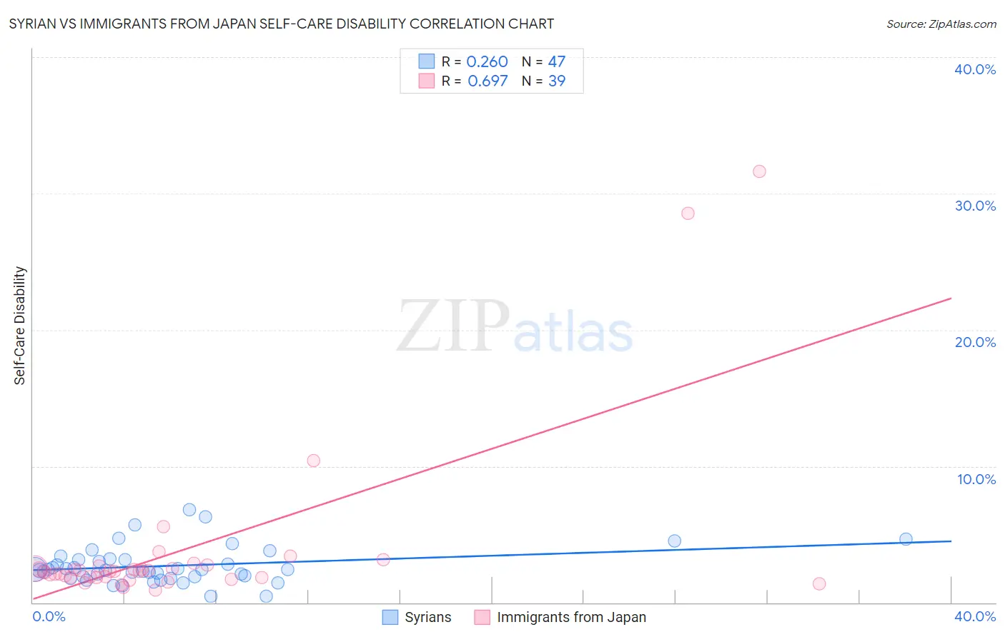 Syrian vs Immigrants from Japan Self-Care Disability