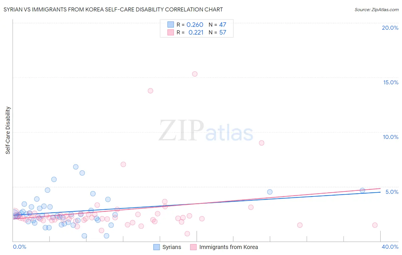 Syrian vs Immigrants from Korea Self-Care Disability