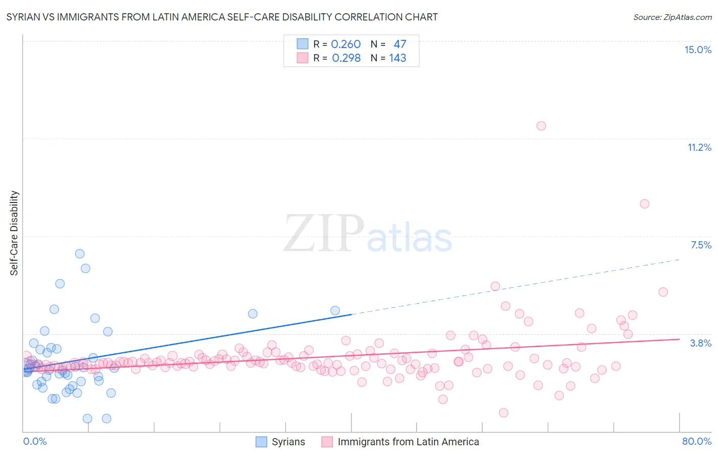 Syrian vs Immigrants from Latin America Self-Care Disability