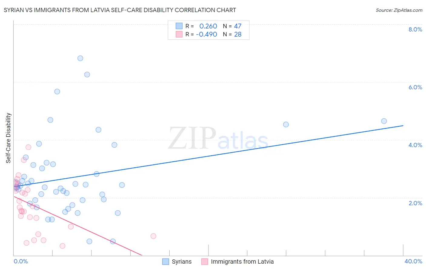 Syrian vs Immigrants from Latvia Self-Care Disability