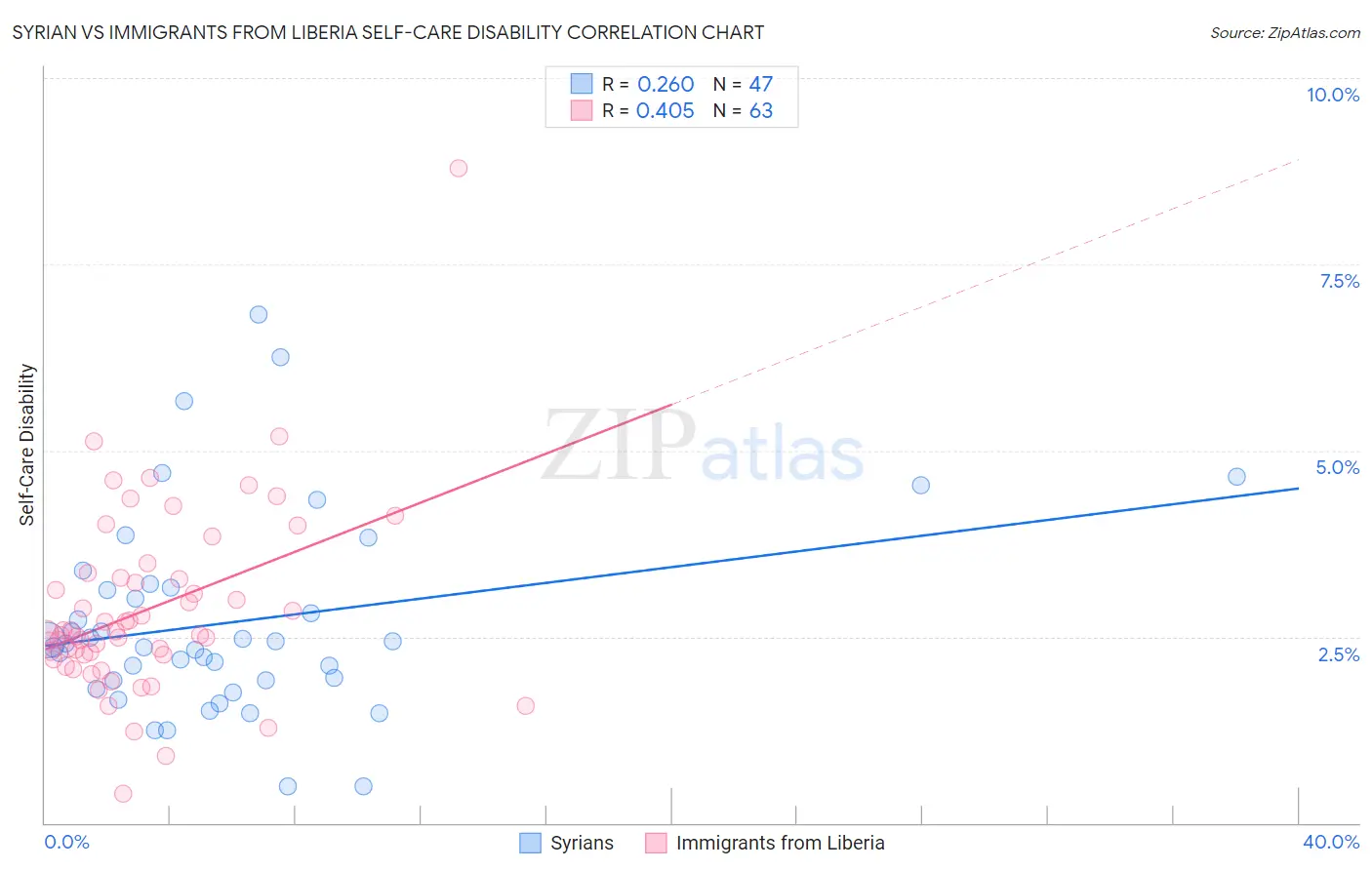 Syrian vs Immigrants from Liberia Self-Care Disability