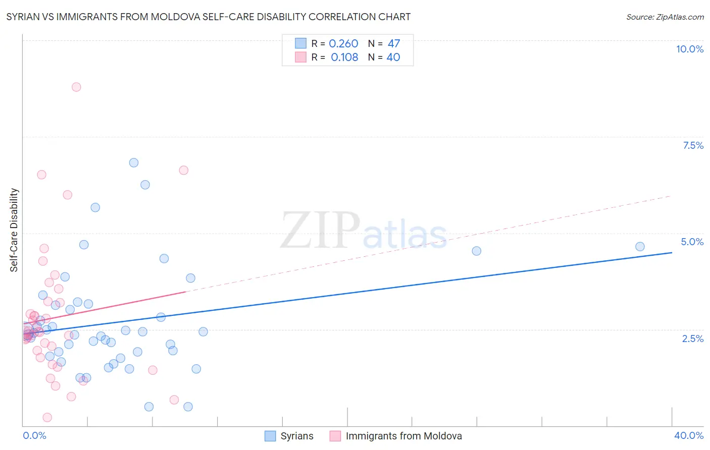 Syrian vs Immigrants from Moldova Self-Care Disability