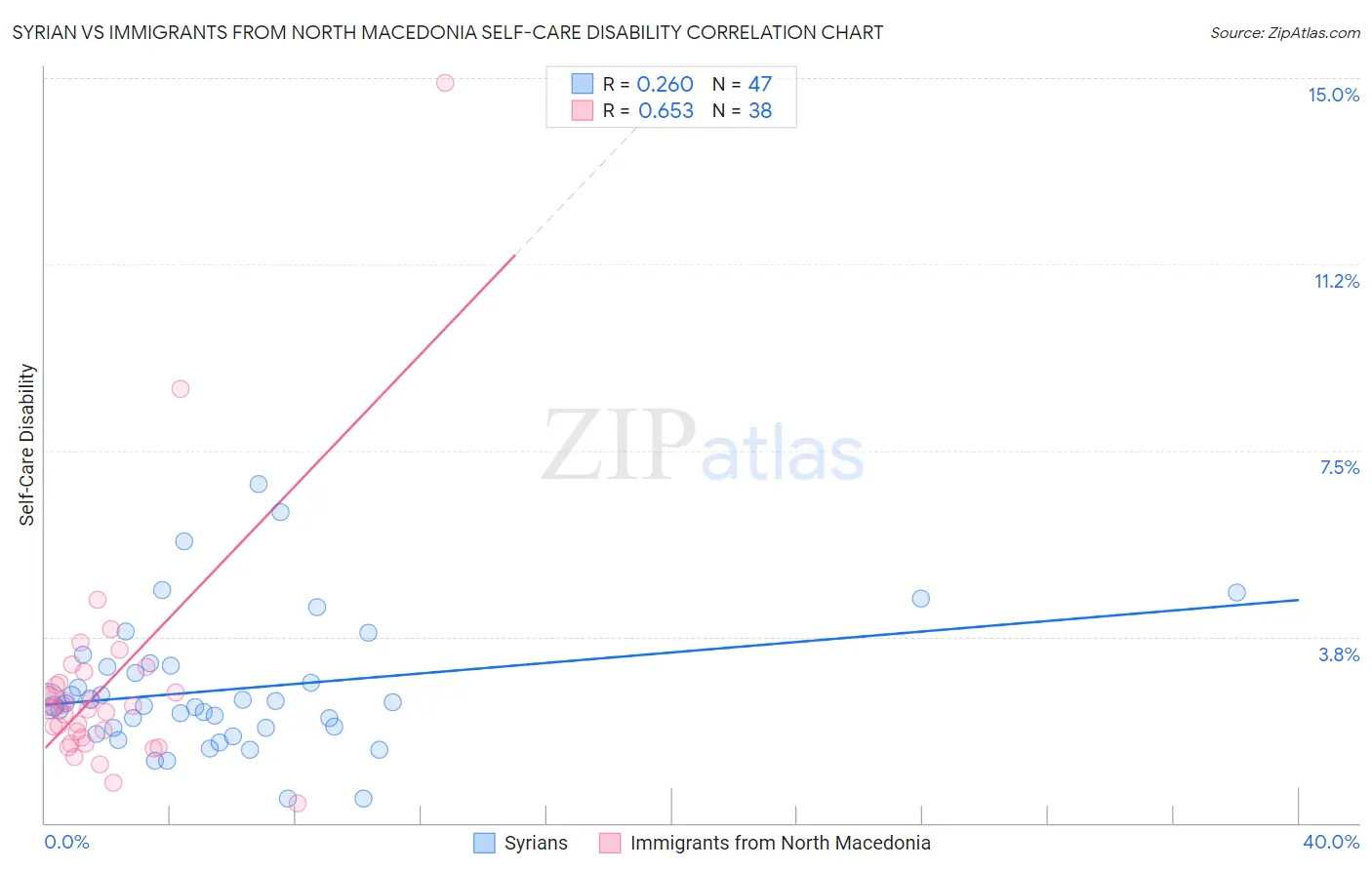 Syrian vs Immigrants from North Macedonia Self-Care Disability
