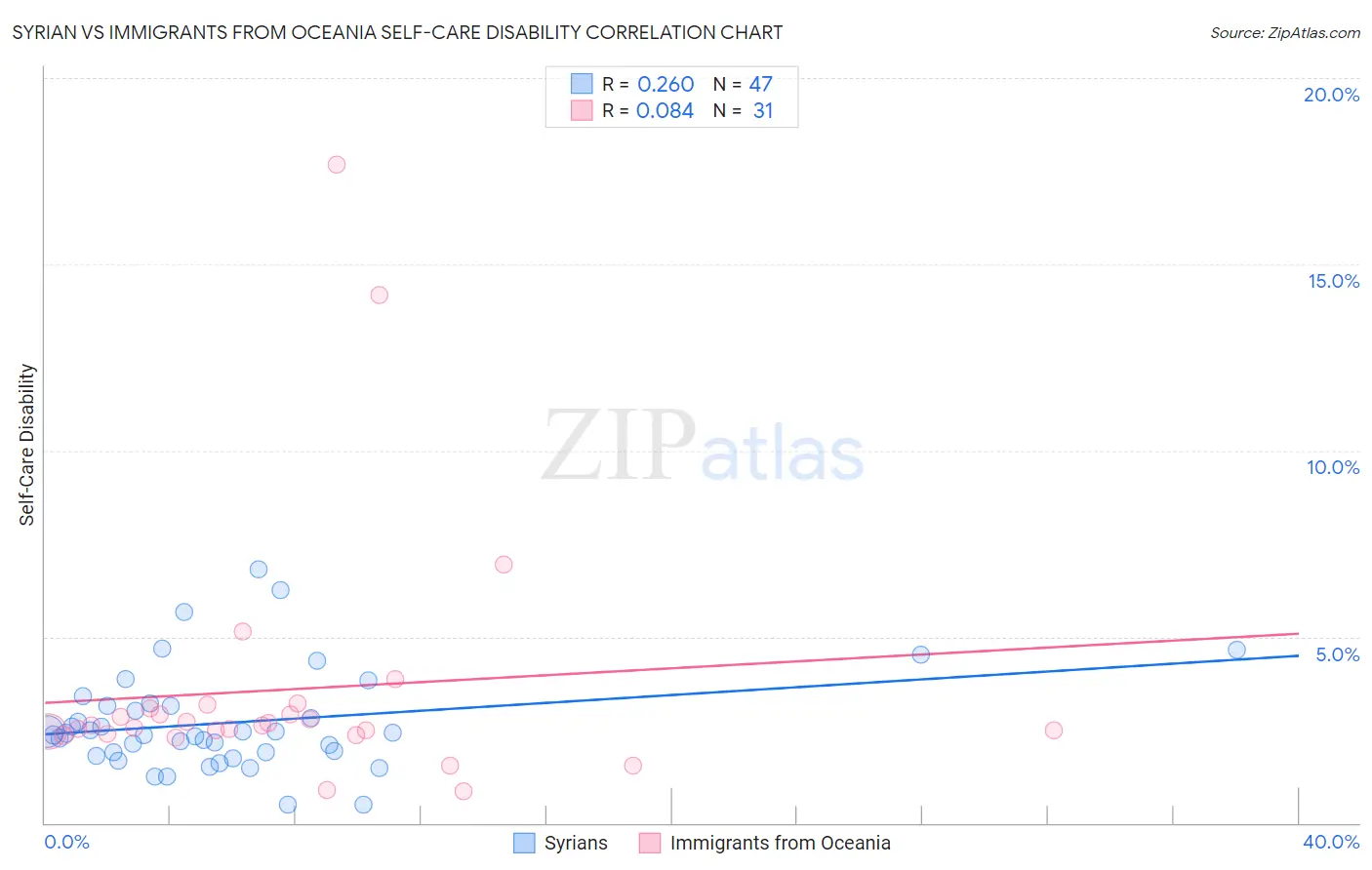 Syrian vs Immigrants from Oceania Self-Care Disability