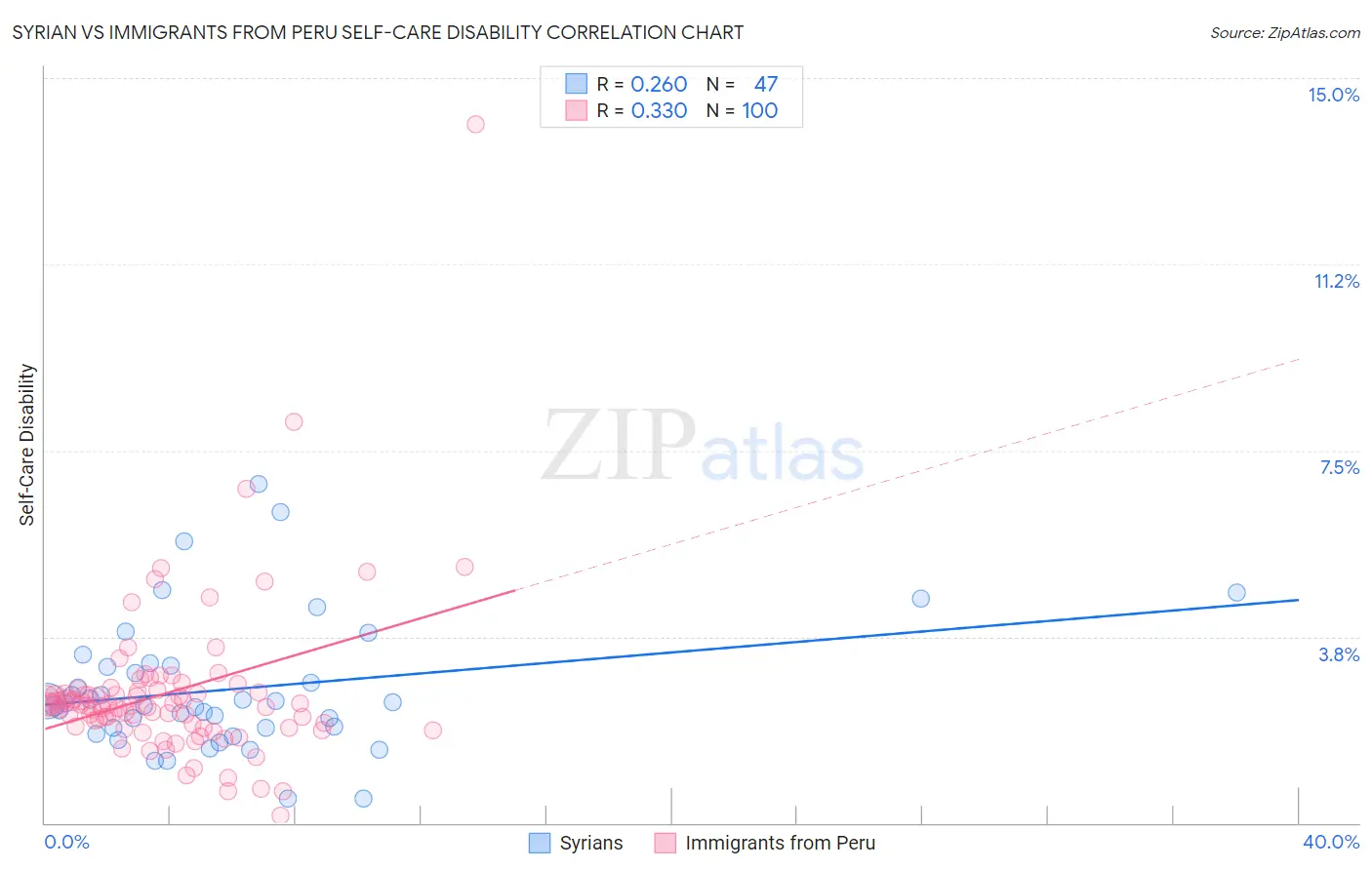 Syrian vs Immigrants from Peru Self-Care Disability
