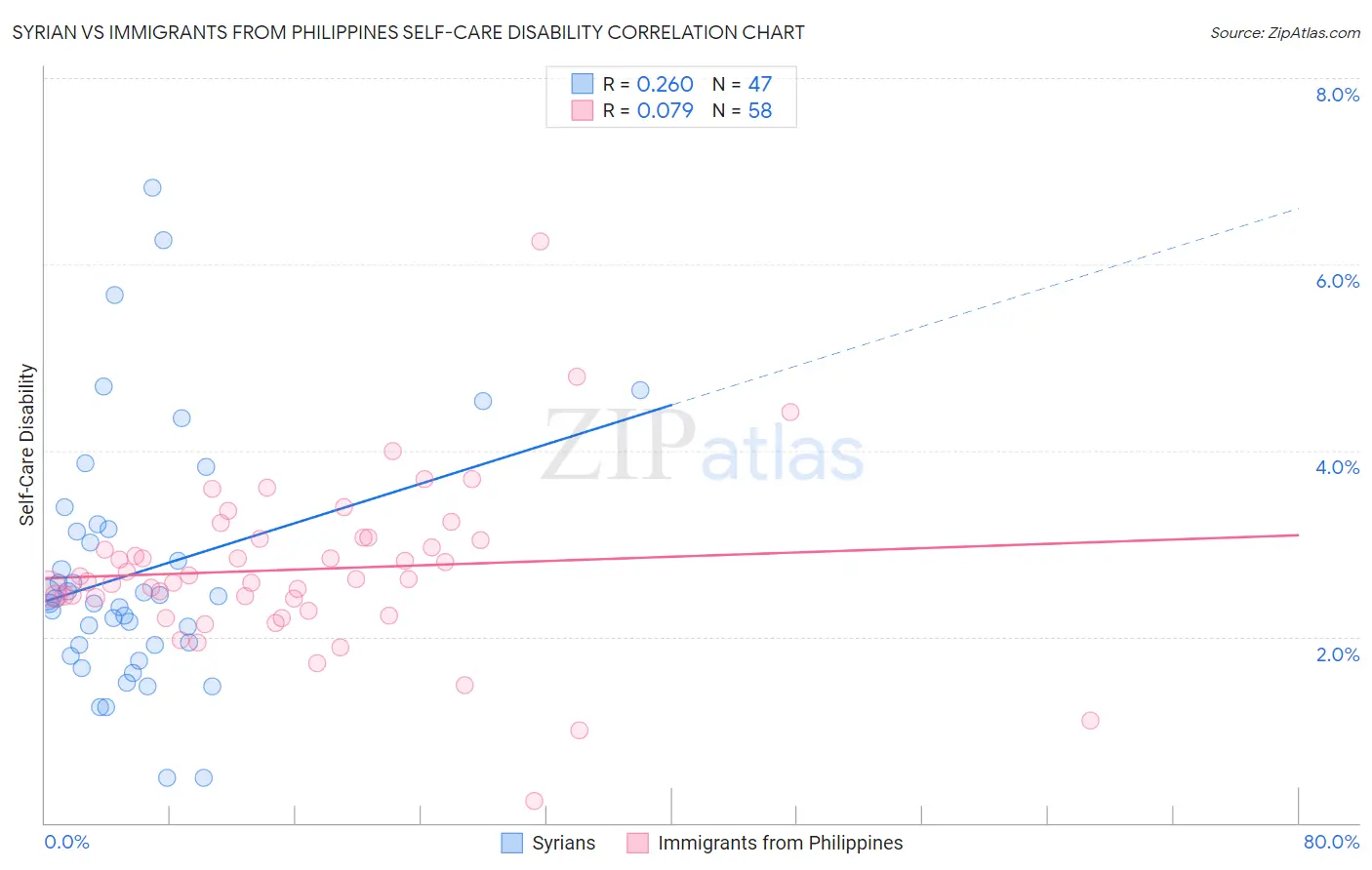 Syrian vs Immigrants from Philippines Self-Care Disability