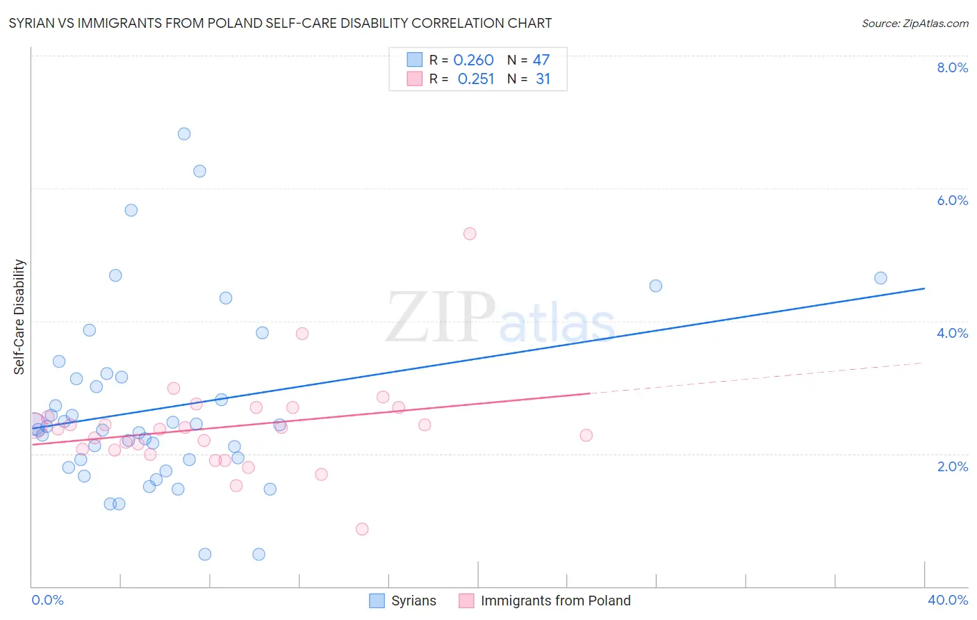 Syrian vs Immigrants from Poland Self-Care Disability