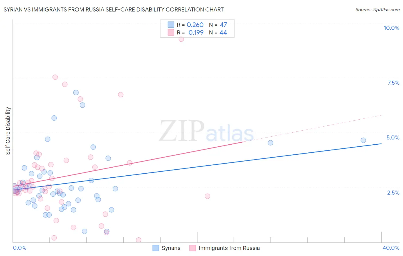 Syrian vs Immigrants from Russia Self-Care Disability