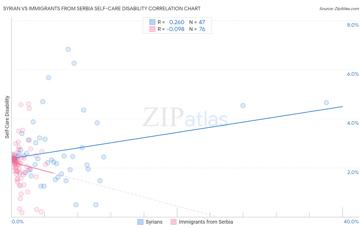 Syrian vs Immigrants from Serbia Self-Care Disability