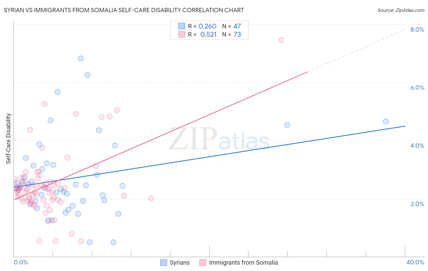 Syrian vs Immigrants from Somalia Self-Care Disability