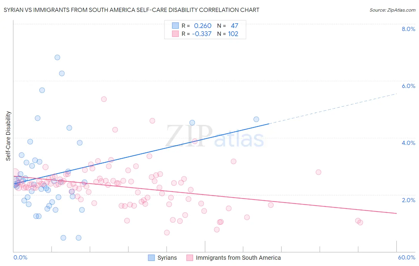 Syrian vs Immigrants from South America Self-Care Disability