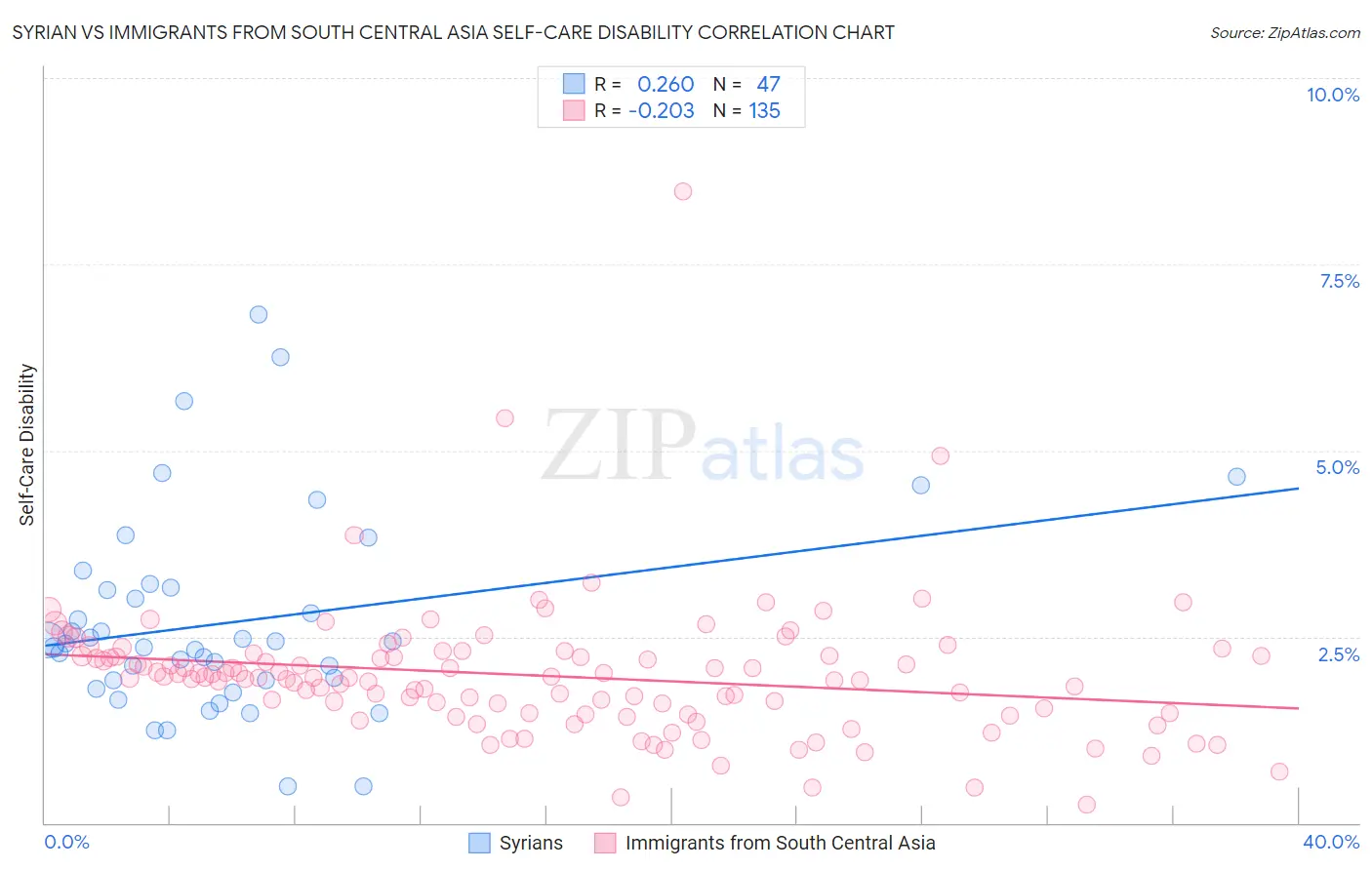 Syrian vs Immigrants from South Central Asia Self-Care Disability