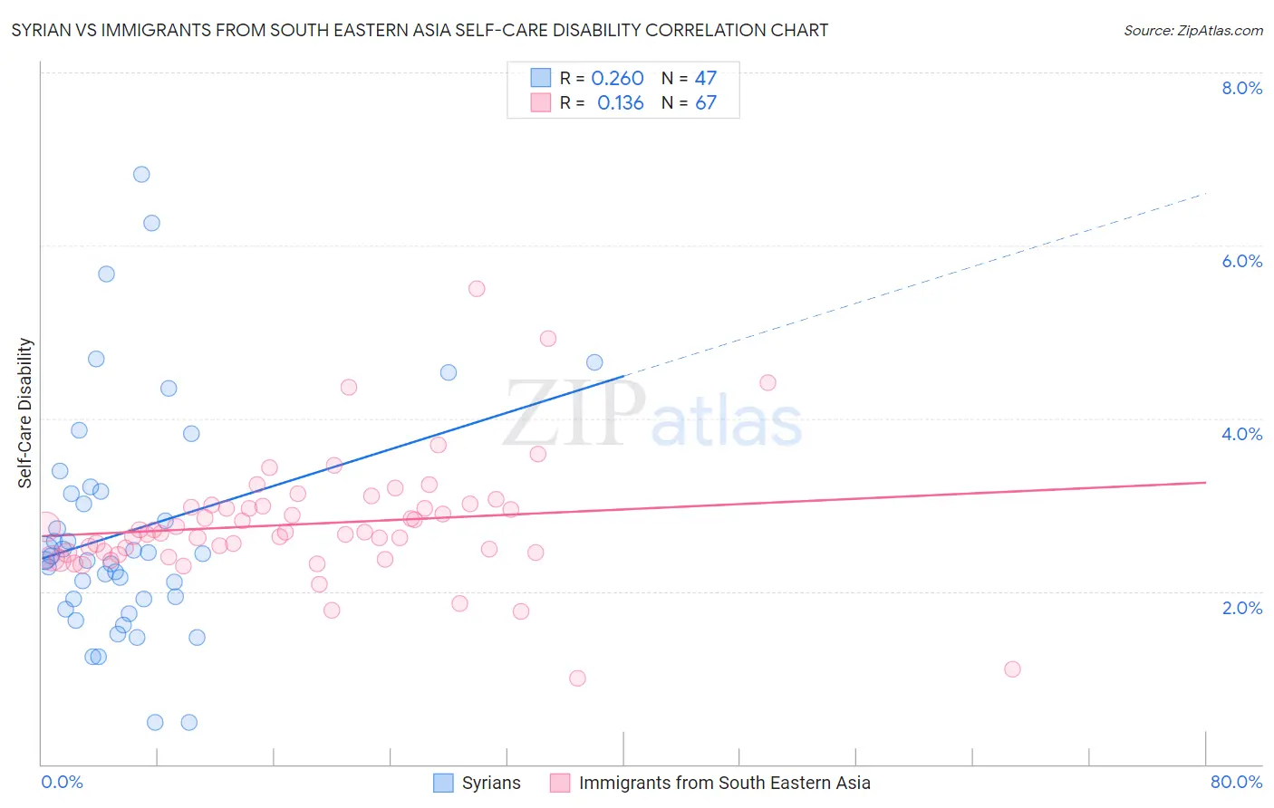 Syrian vs Immigrants from South Eastern Asia Self-Care Disability