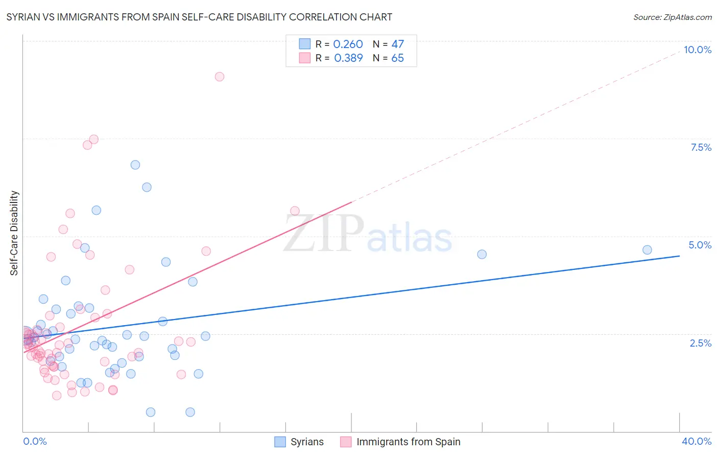 Syrian vs Immigrants from Spain Self-Care Disability