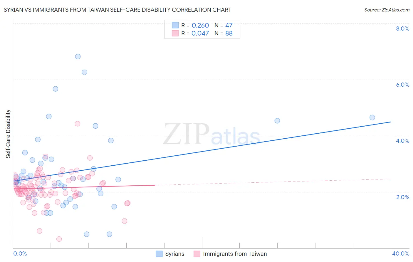 Syrian vs Immigrants from Taiwan Self-Care Disability