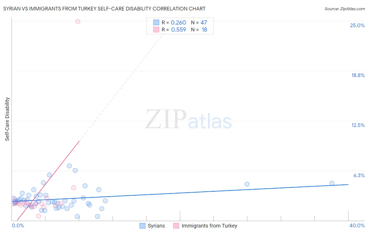 Syrian vs Immigrants from Turkey Self-Care Disability