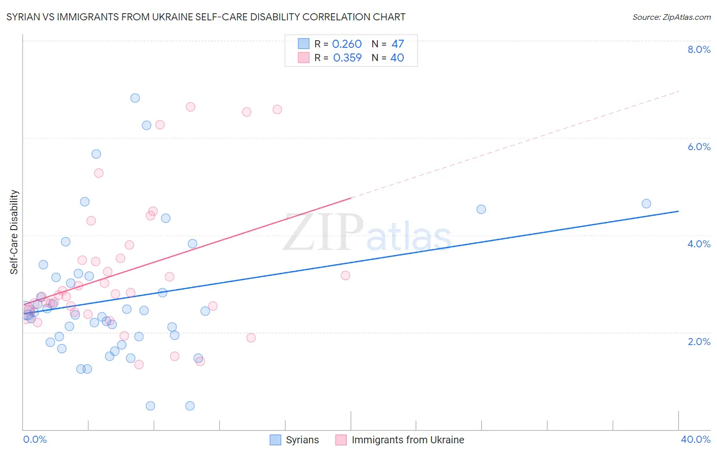 Syrian vs Immigrants from Ukraine Self-Care Disability