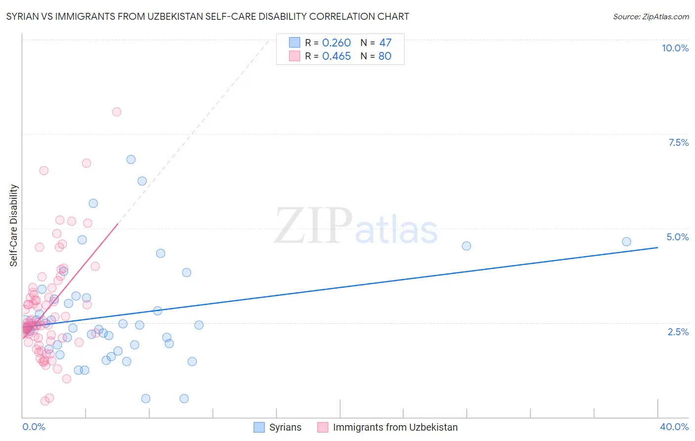 Syrian vs Immigrants from Uzbekistan Self-Care Disability