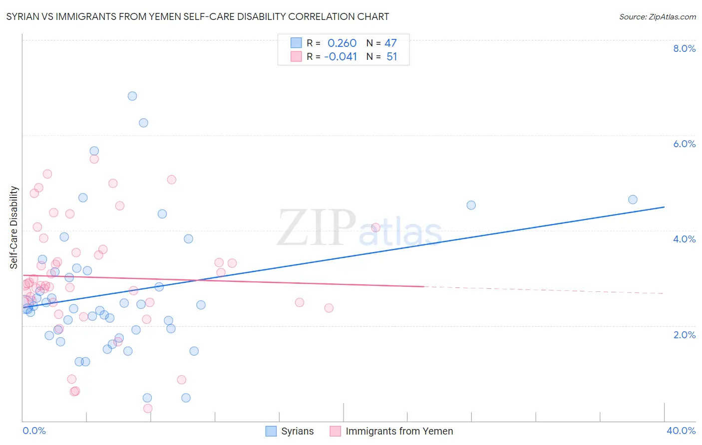 Syrian vs Immigrants from Yemen Self-Care Disability