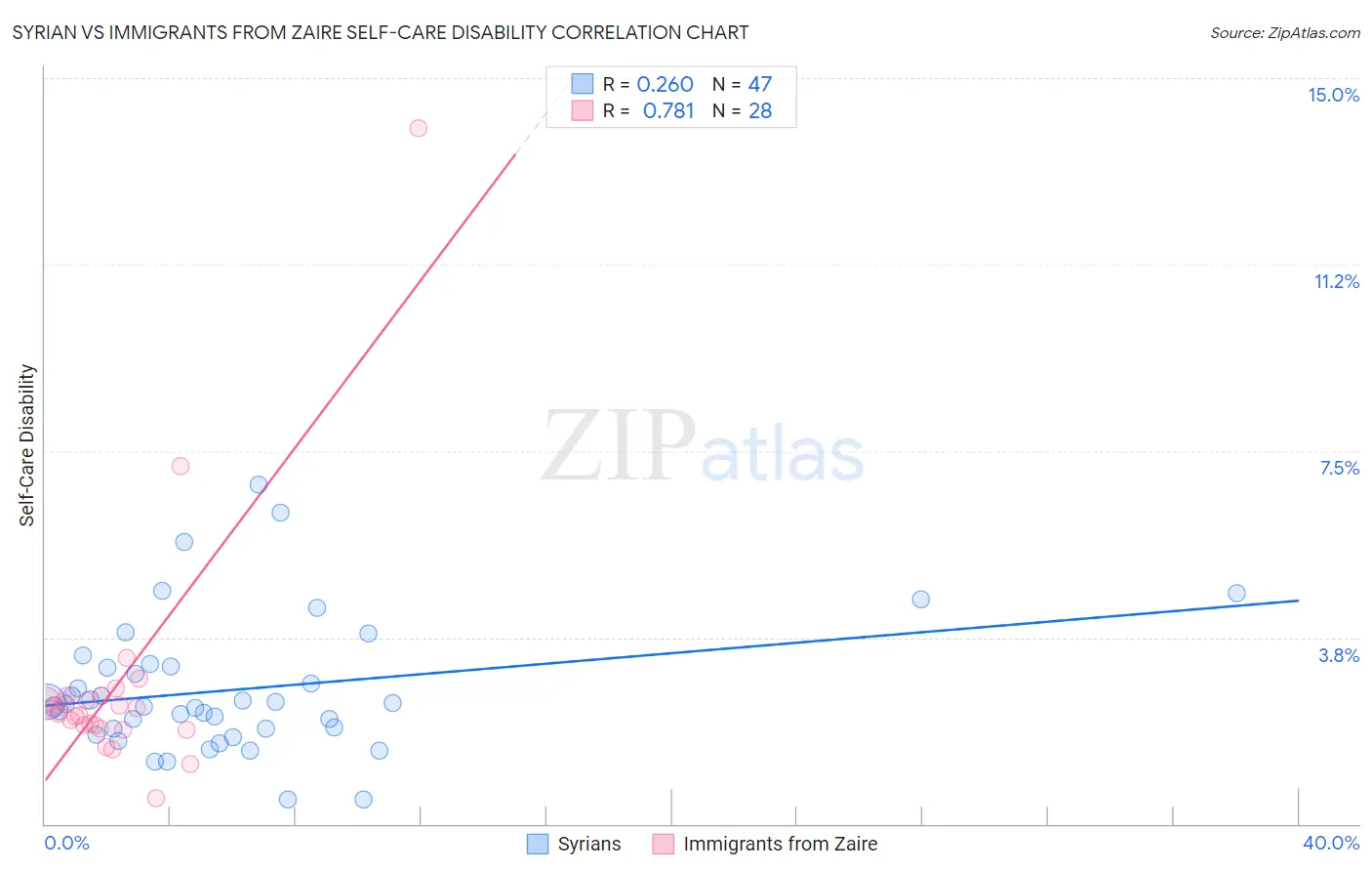 Syrian vs Immigrants from Zaire Self-Care Disability